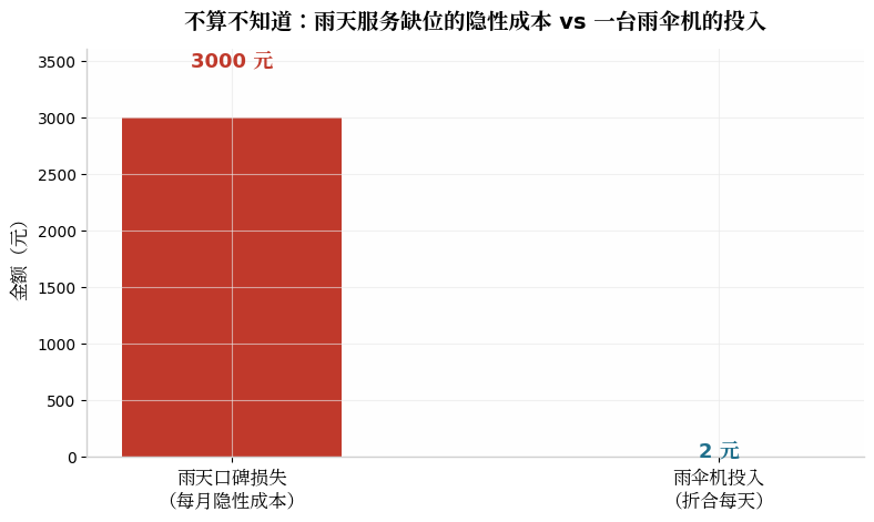 隐性成本与设备投入对比