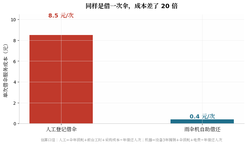 单次借伞服务成本对比
